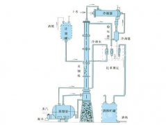 甲醇、乙醇蒸餾裝置